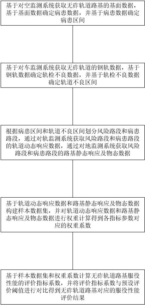 一种高速铁路无砟轨道路基服役性能评价方法及系统与流程