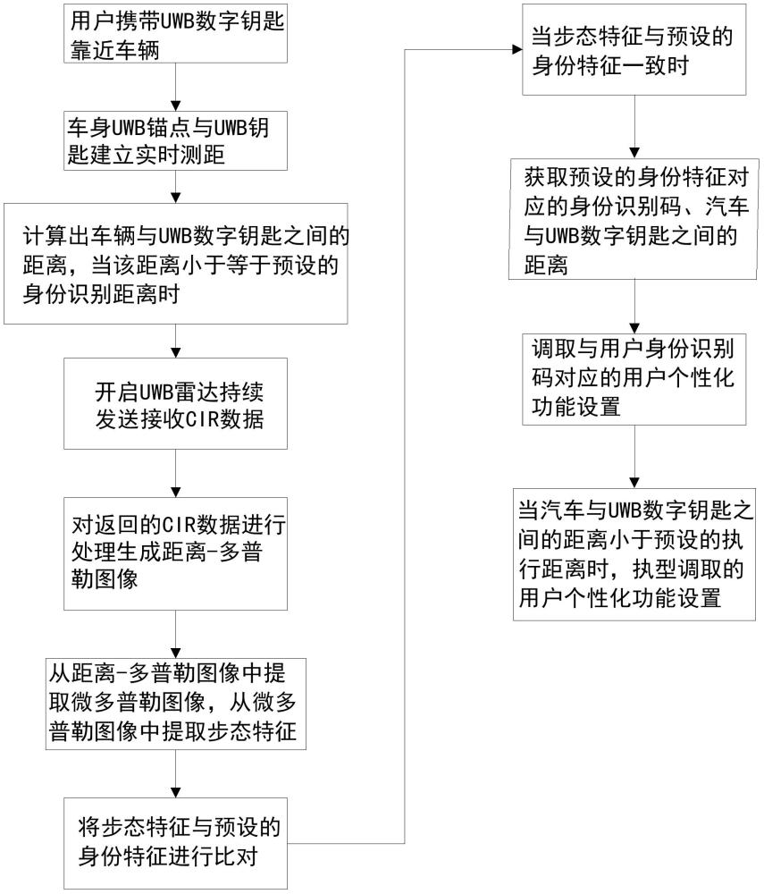 一种基于UWB步态识别的汽车个性化设置系统及方法与流程