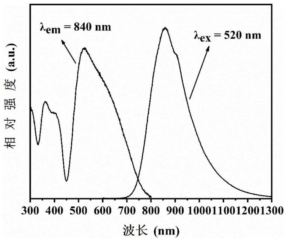 一种阳离子空位型石榴石近红外荧光粉及其制备方法