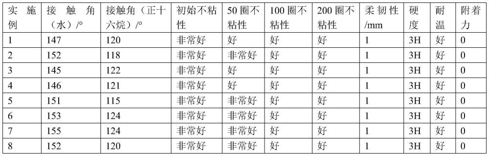 一种有机硅不粘材料、制备方法与应用与流程