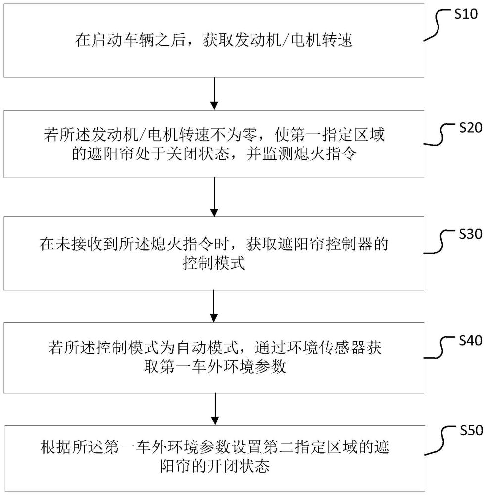 遮阳控制方法、装置、计算机设备及存储介质与流程