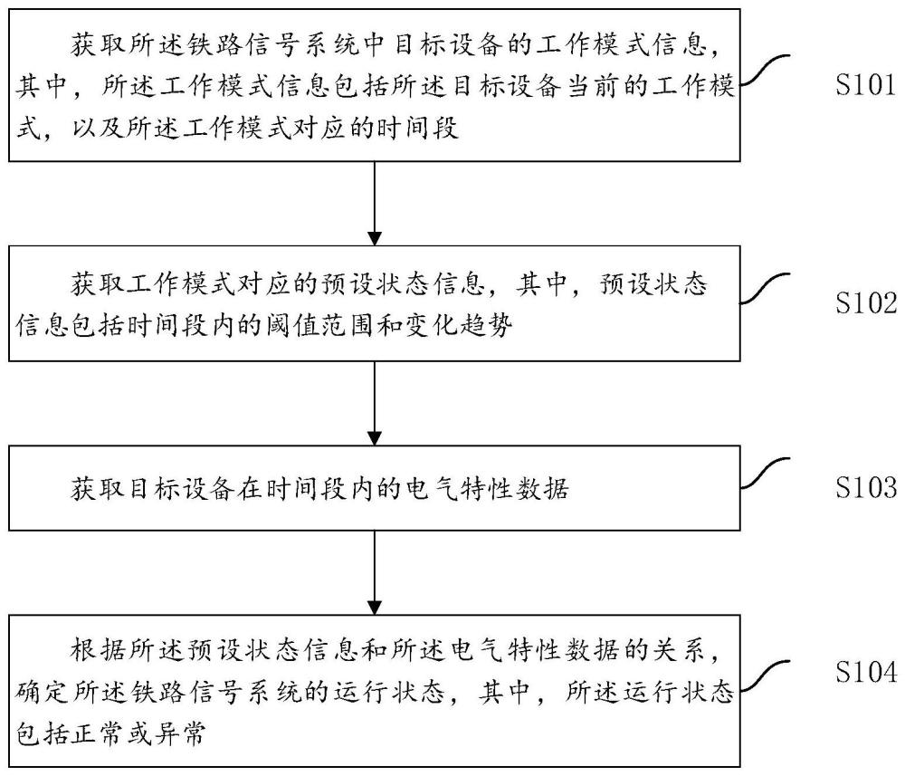 铁路信号系统运行状态的确定方法、装置、设备和介质与流程