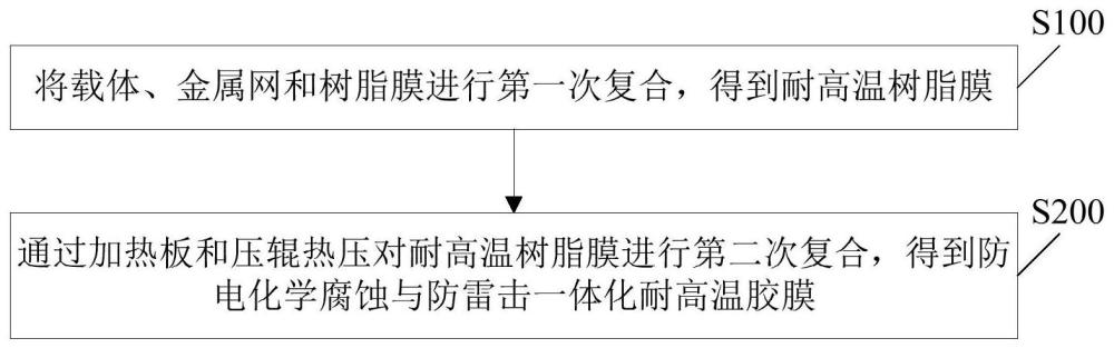 一种防电化学腐蚀与防雷击一体化耐高温胶膜的制备方法与流程