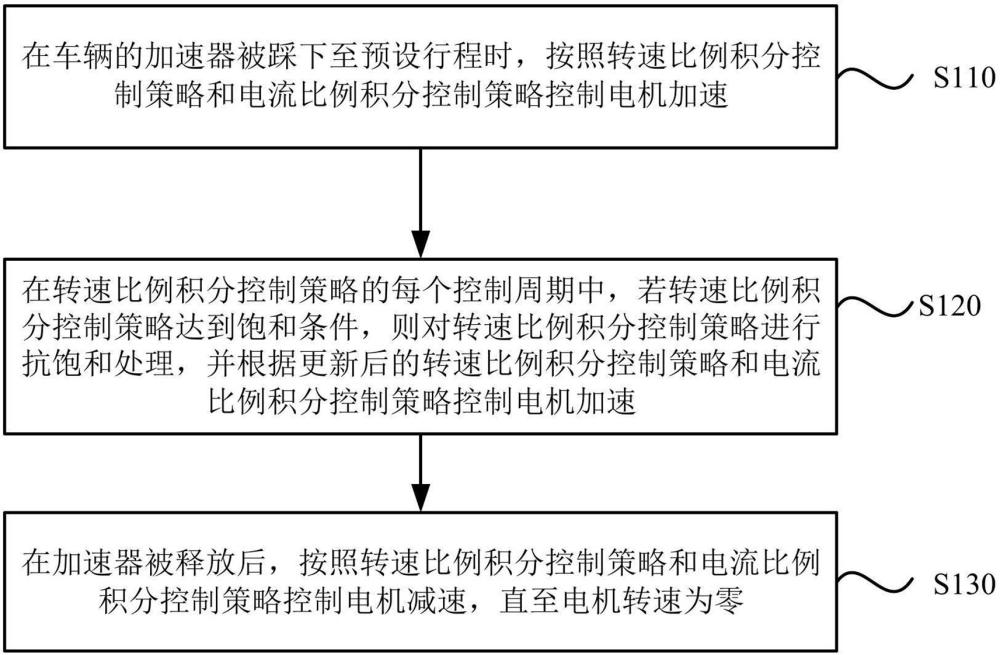 一种车辆电机的控制方法及装置、驱动器、车辆与流程