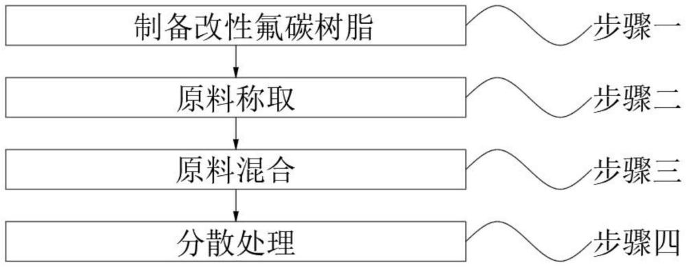 一种氟碳纳米钛导静电涂料及制备方法与流程