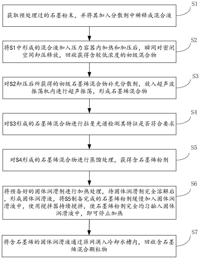 一种抽油机井口用石墨烯盘根填料添加剂的制备方法与流程