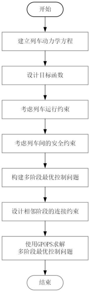 客货共线列车协同节能运行的目标速度曲线优化方法