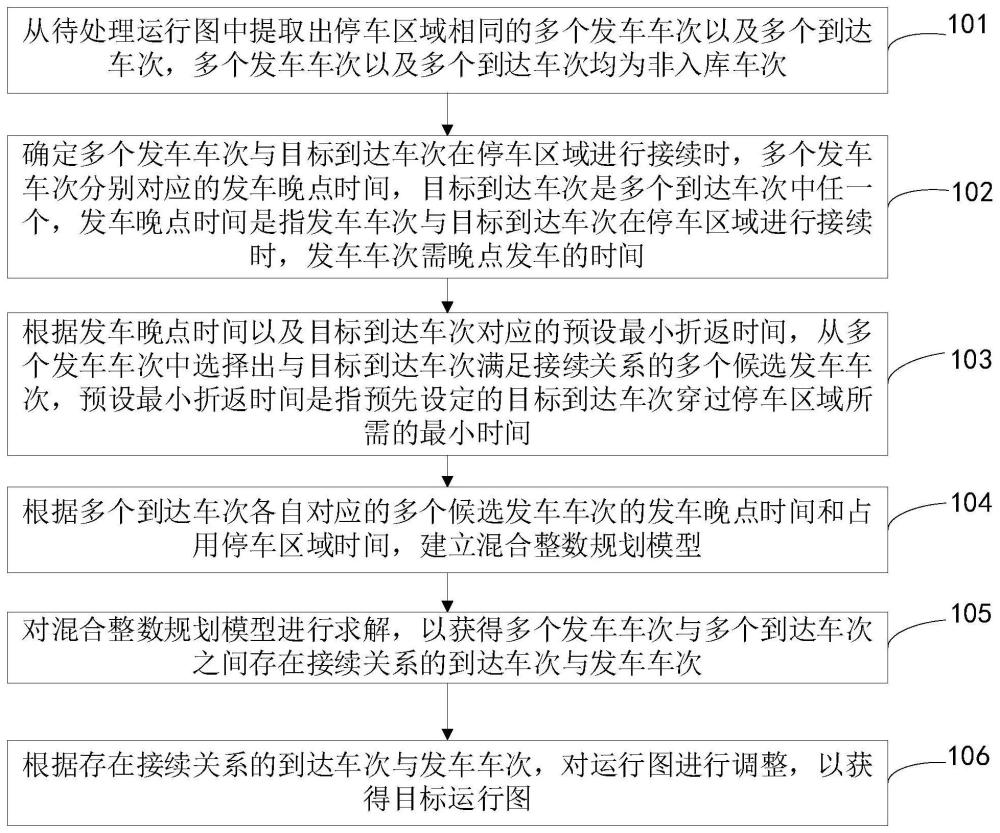 车底接续方法、装置、电子设备及存储介质与流程