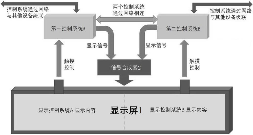 一种带有双系统安全冗余显示的车载操控显示系统的制作方法