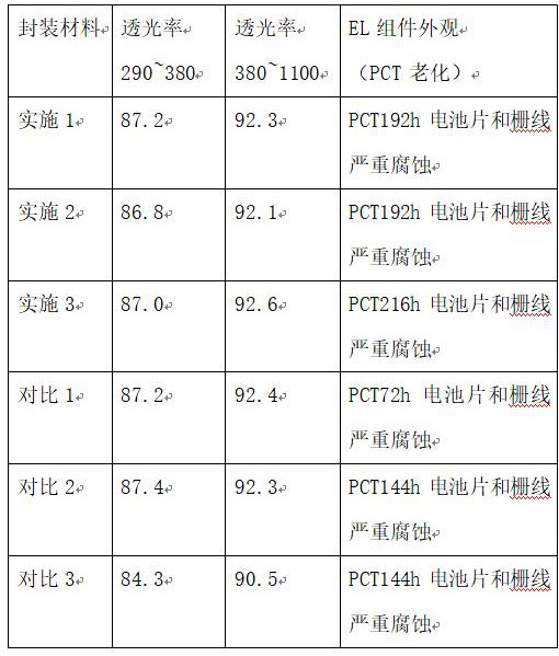 一种抗腐蚀的EVA封装胶膜的制作方法