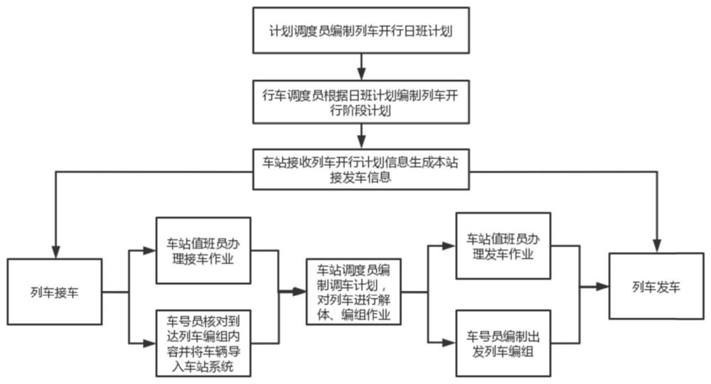 一种基于调车计划生成列车开行计划的方法及系统与流程