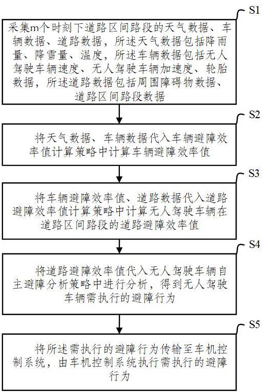 基于行为感知的无人驾驶道路智能自主避障方法及系统与流程