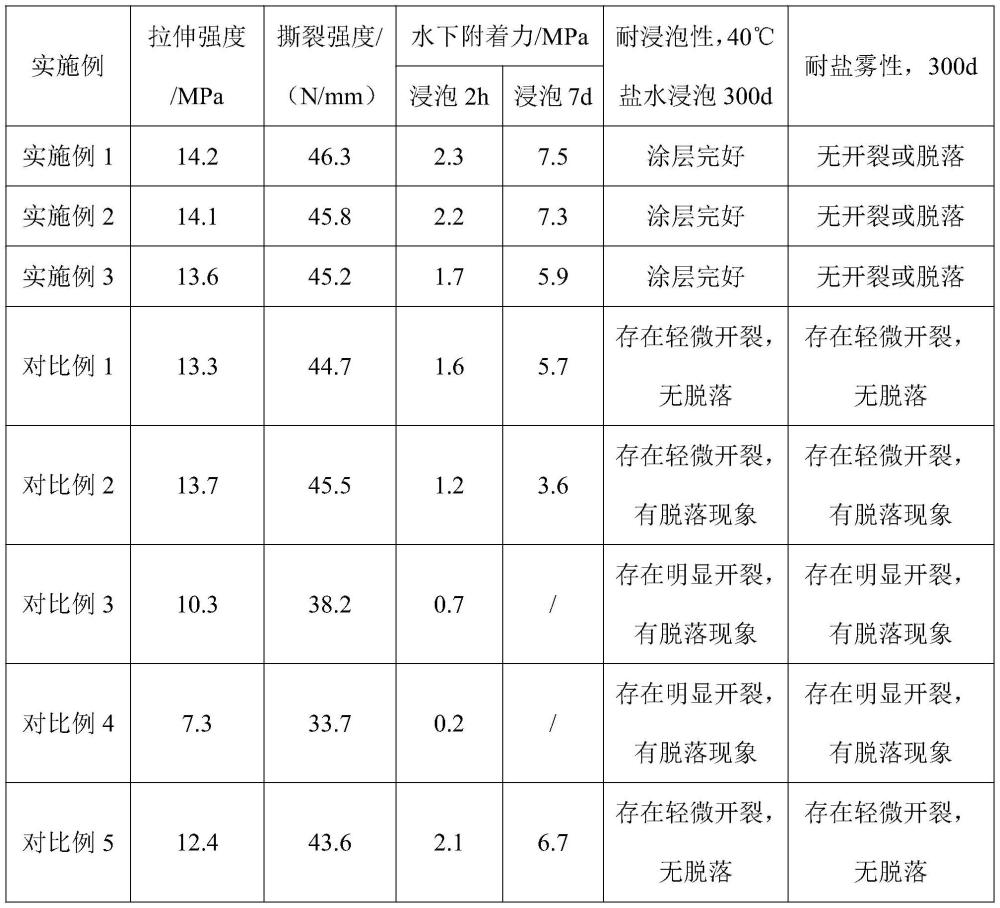 一种可水中快速固化的防腐涂层及其制备方法