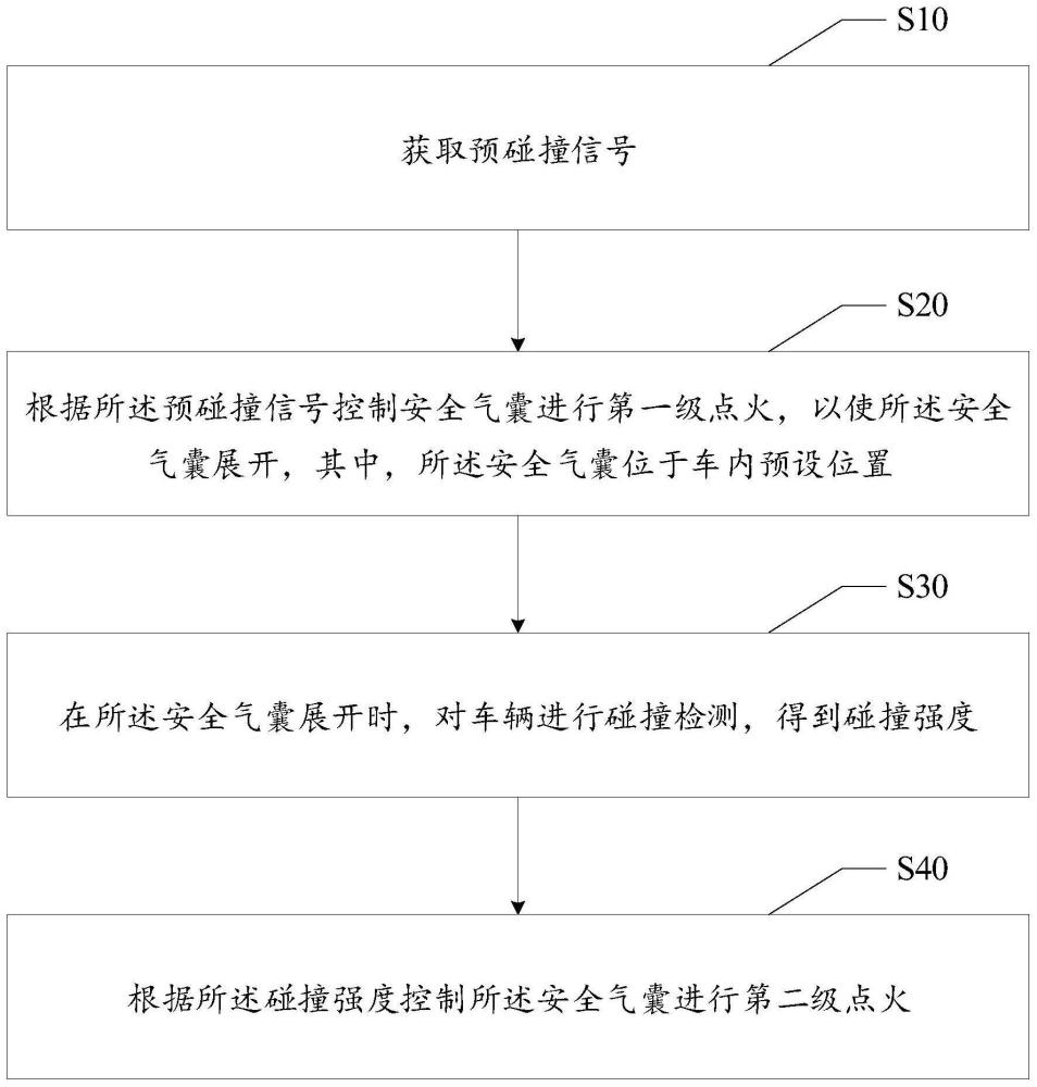 安全气囊控制方法、装置、设备及存储介质与流程