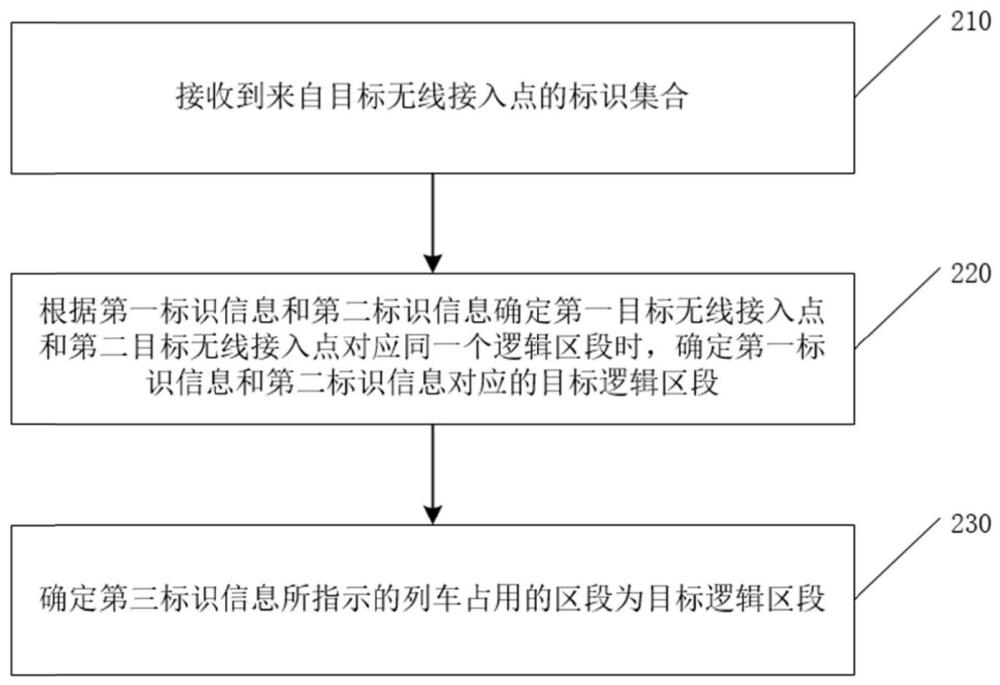 列车的区段占用检测方法及相关装置与流程