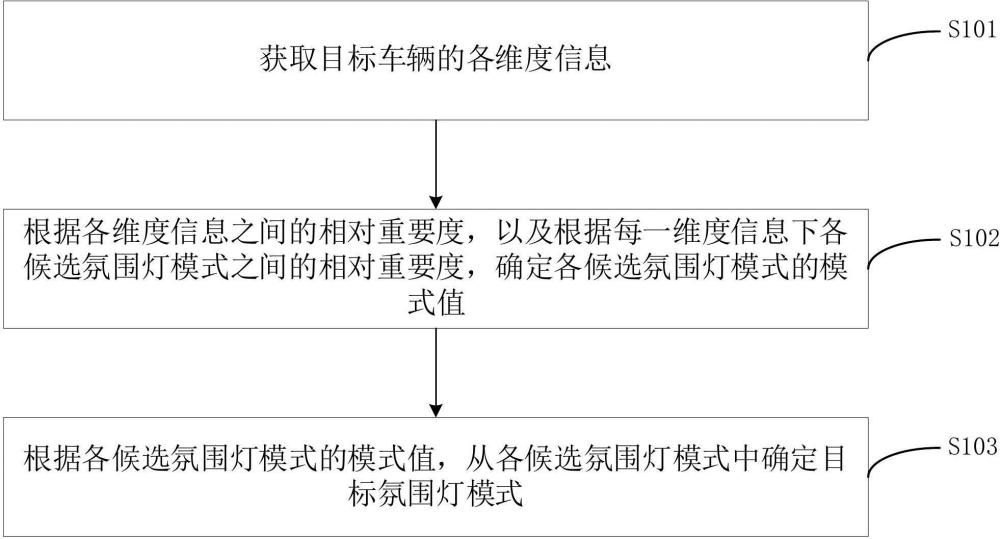 氛围灯模式确定方法、装置、车载终端和存储介质与流程