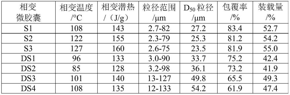 一种制备相变微胶囊的方法及相变微胶囊的应用与流程