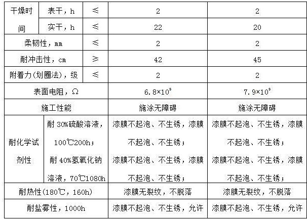 一种导静电防锈涂料的生产方法与流程