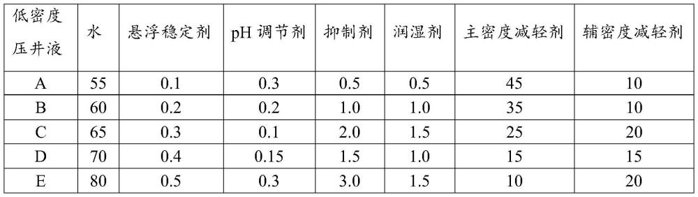 用于低压油气田修井的低密度压井液及其制备方法和应用与流程