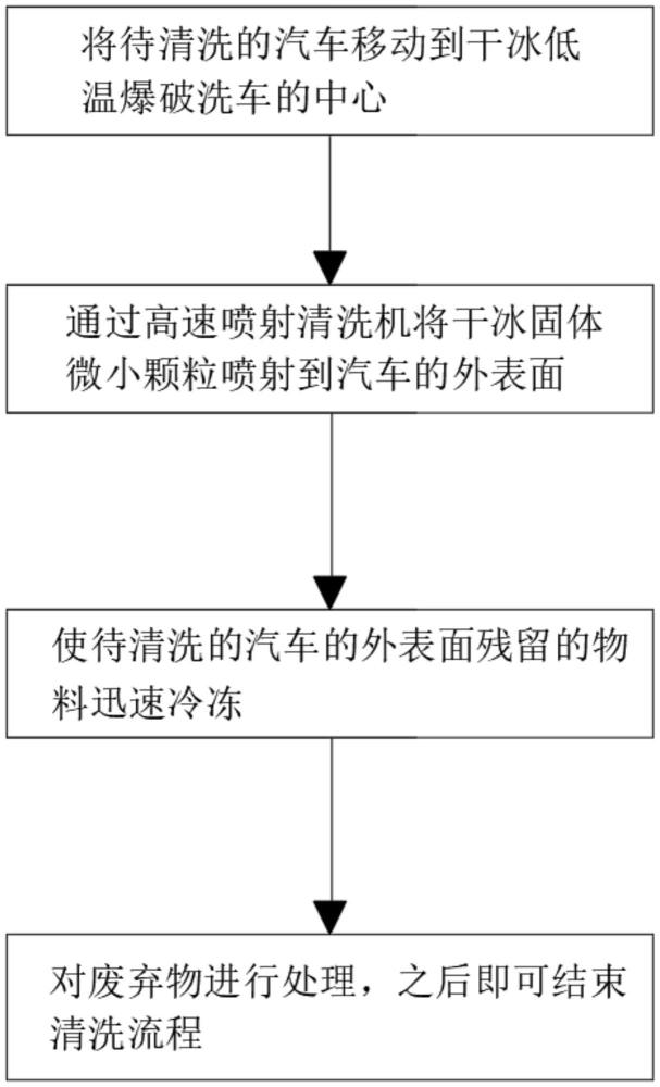 一种干冰低温爆破洗车方法