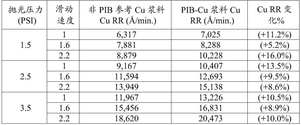 使用经济的非多孔实体抛光垫的瓶中垫(PIB)化学机械平面化抛光的制作方法