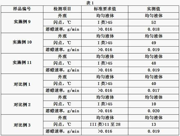 高闪点油井清蜡剂及其制备方法和应用与流程