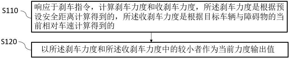 基于被动安全车距保持的缓收刹车力度生成方法和装置与流程