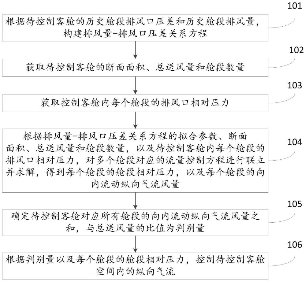 一种客舱空间内纵向气流控制方法、系统及电子设备与流程