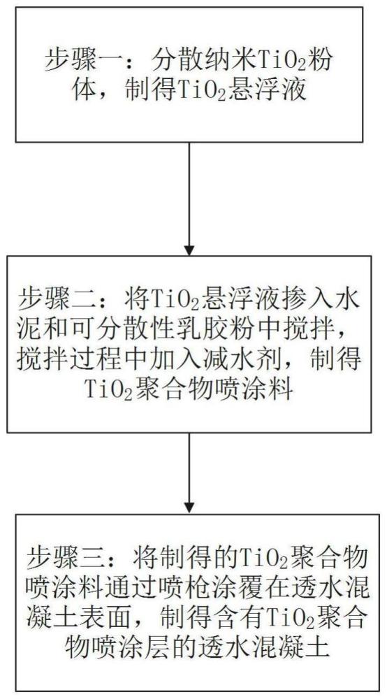 一种TiO2聚合物喷涂层、含有TiO2聚合物喷涂层的光催化再生透水混凝土及其制备方法