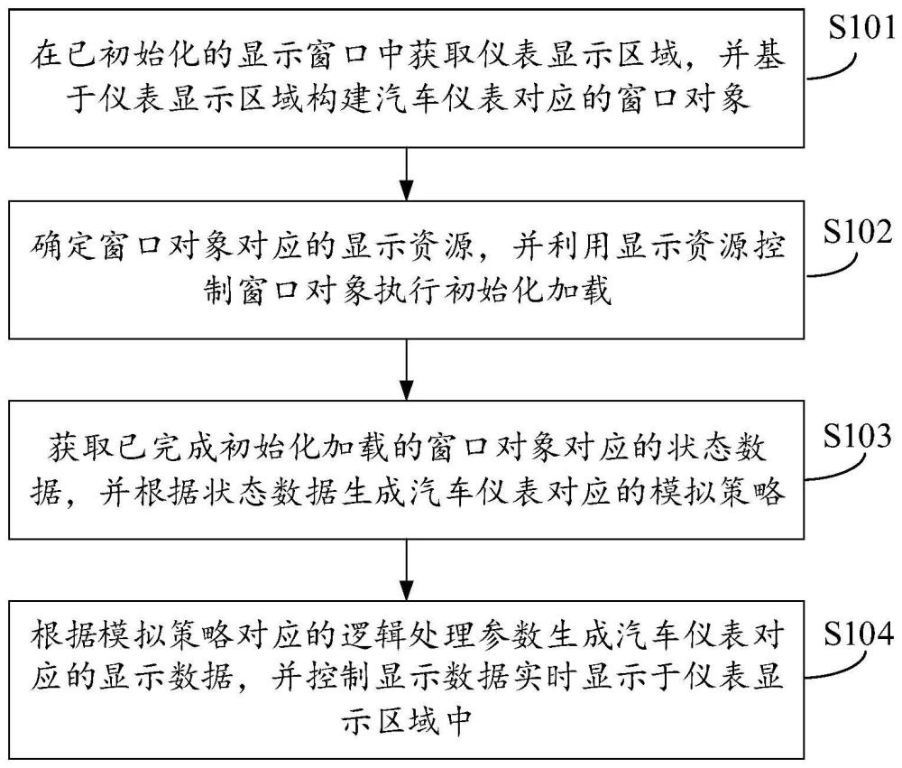 汽车仪表模拟显示方法、系统及电子设备与流程