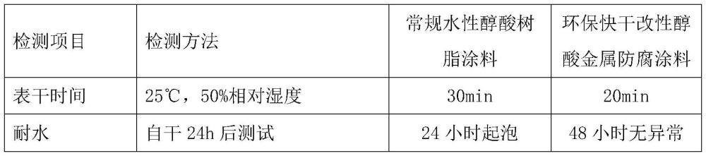 一种环保快干改性醇酸金属防腐涂料及制备方法与流程