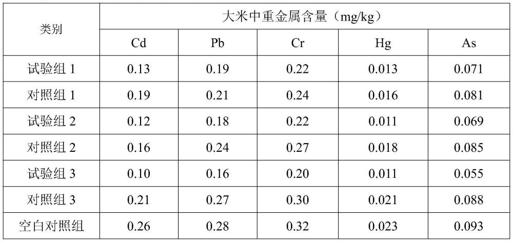 一种用于土壤重金属修复的土壤改良剂及其制备方法与流程