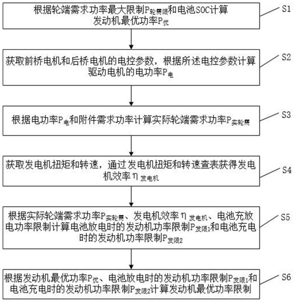 一种串联混动发动机最优功率限制计算方法及系统与流程