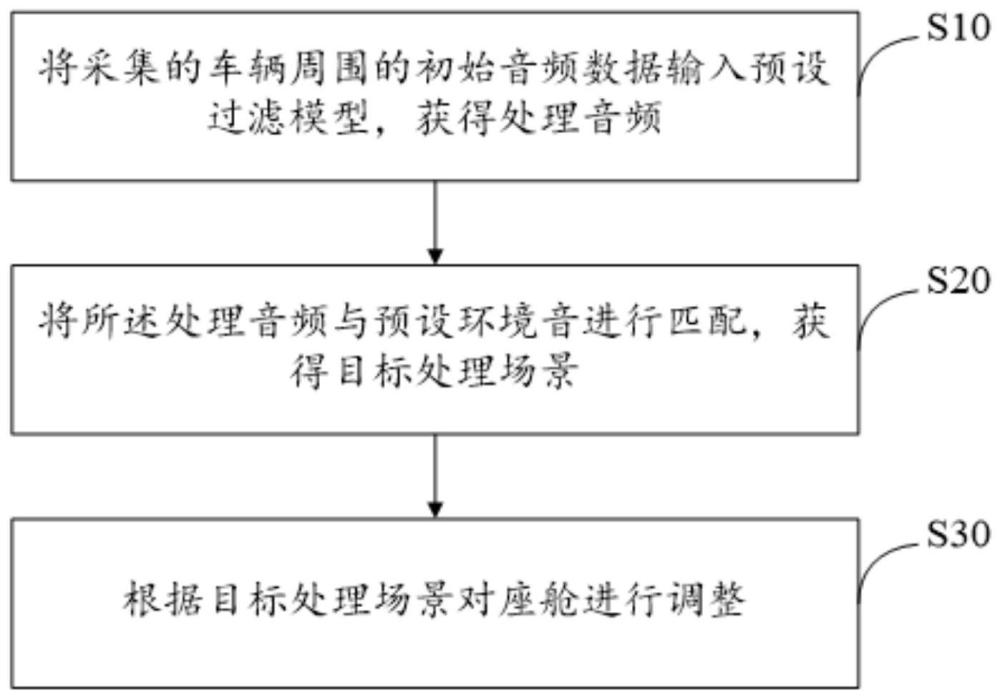 座舱调整方法、装置、设备及存储介质与流程