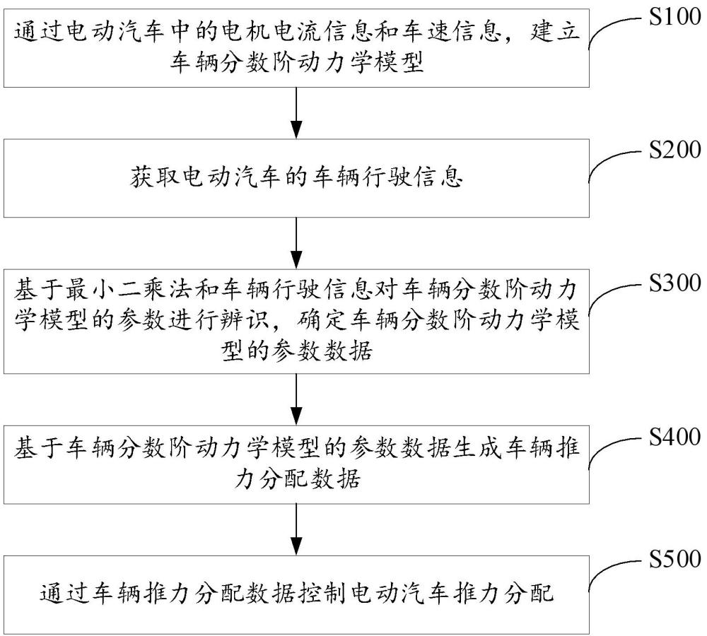 一种电动汽车推力分配控制方法及装置与流程