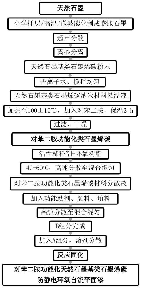 对苯二胺功能化天然石墨基类石墨烯碳防静电环氧自流平面漆制备方法