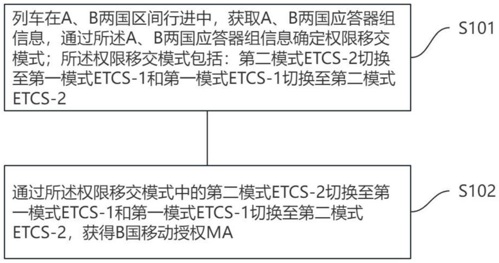 一种列车跨国运行控制权限移交方法、系统、设备及介质与流程