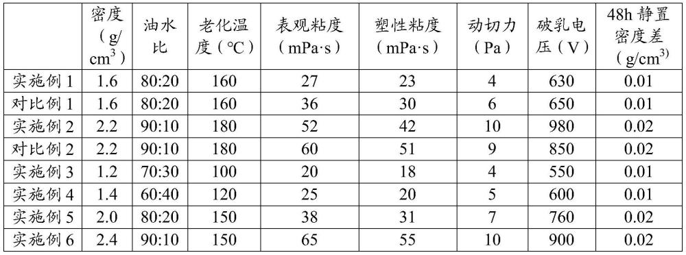 一种低胶质油基钻井液的制作方法