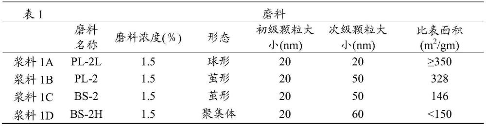 用于氧化硅和氮化硅的化学机械平面化抛光组合物的制作方法