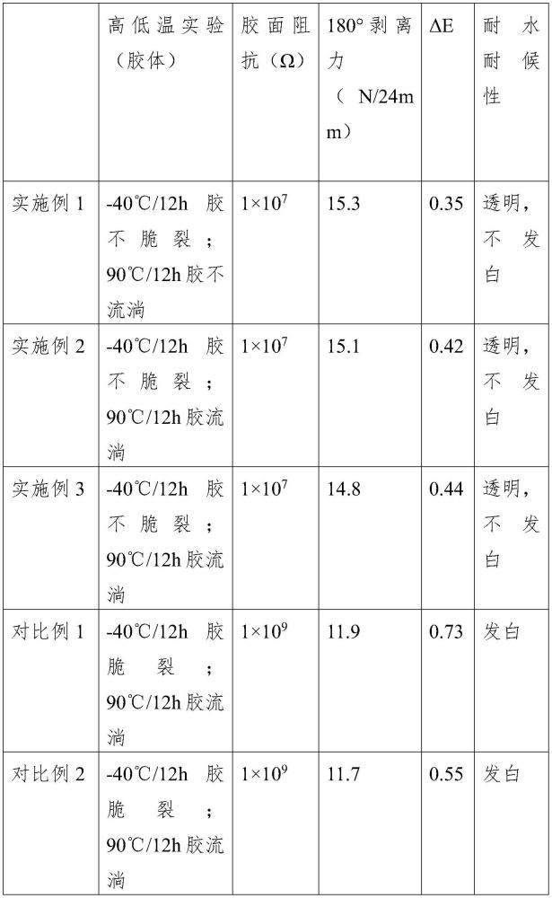 一种丙烯酸压敏胶及其制备方法与流程