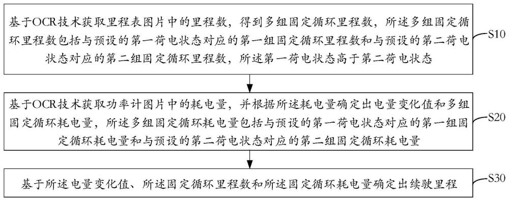 基于OCR的续驶里程计算方法、系统、设备及存储介质与流程