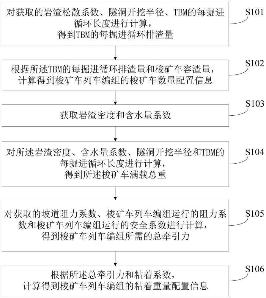 小转弯半径TBM隧洞用梭矿车列车编组配置的确定方法与流程