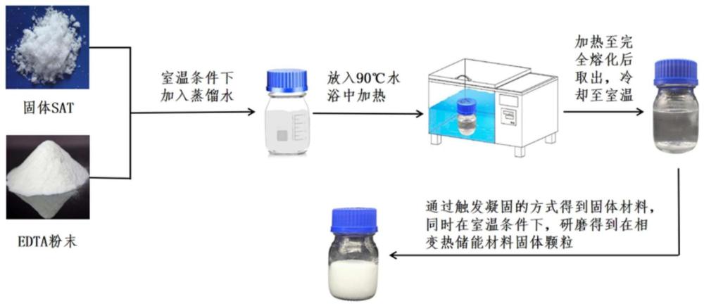 室温下具有稳定过冷能力的长时相变储热材料及制备方法