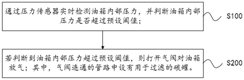 油箱压力控制方法和车辆与流程