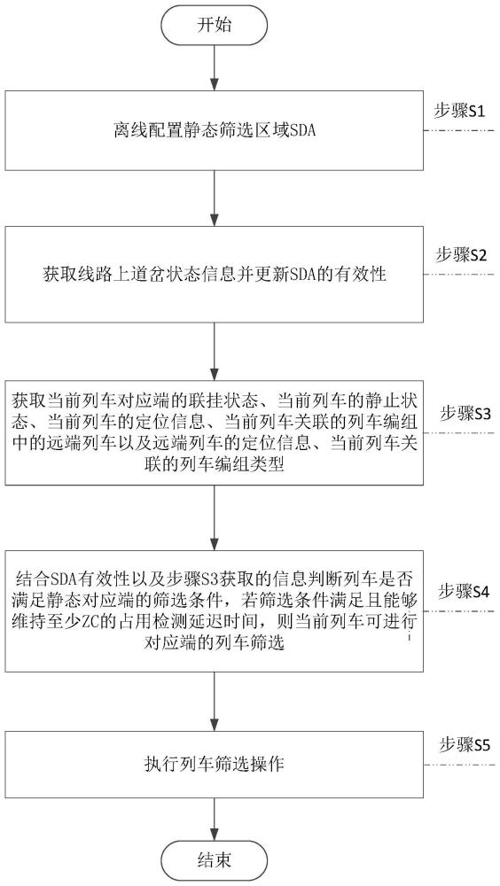 用于联挂编组列车的头尾筛选方法、系统、设备及介质与流程