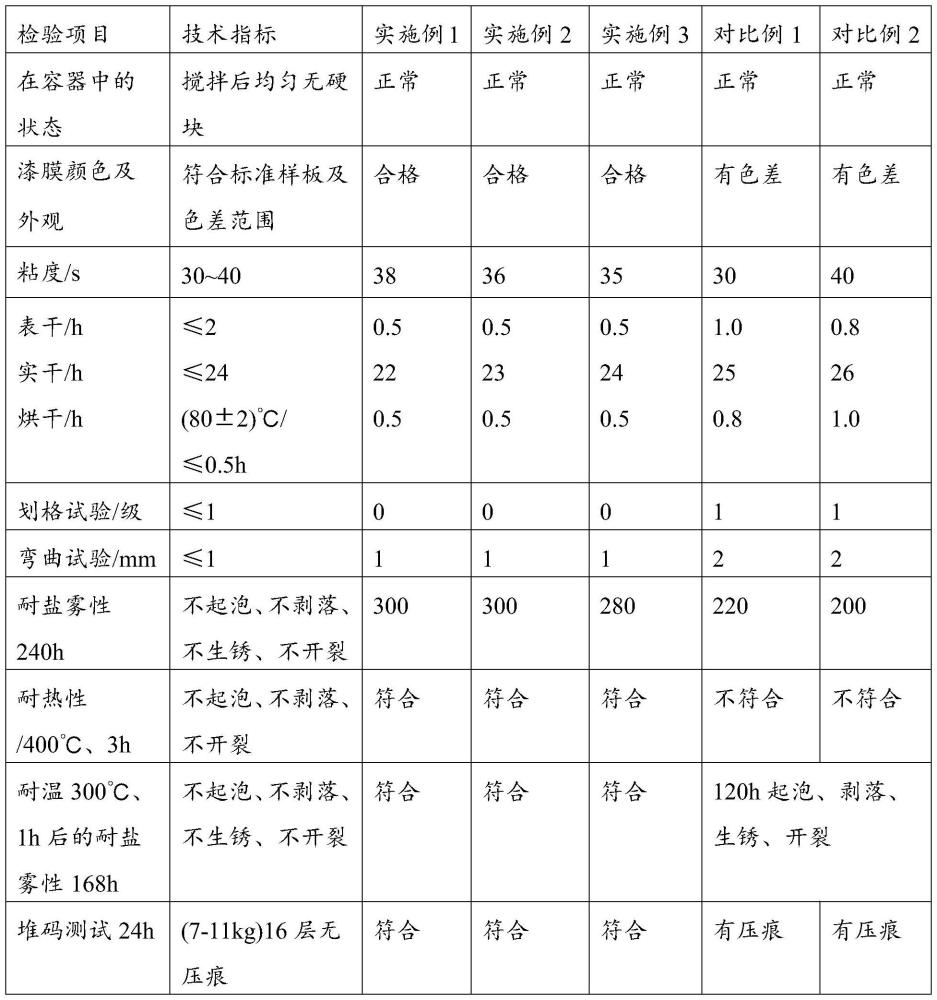 一种耐高温金属漆及其制备方法和在刹车盘中的应用与流程