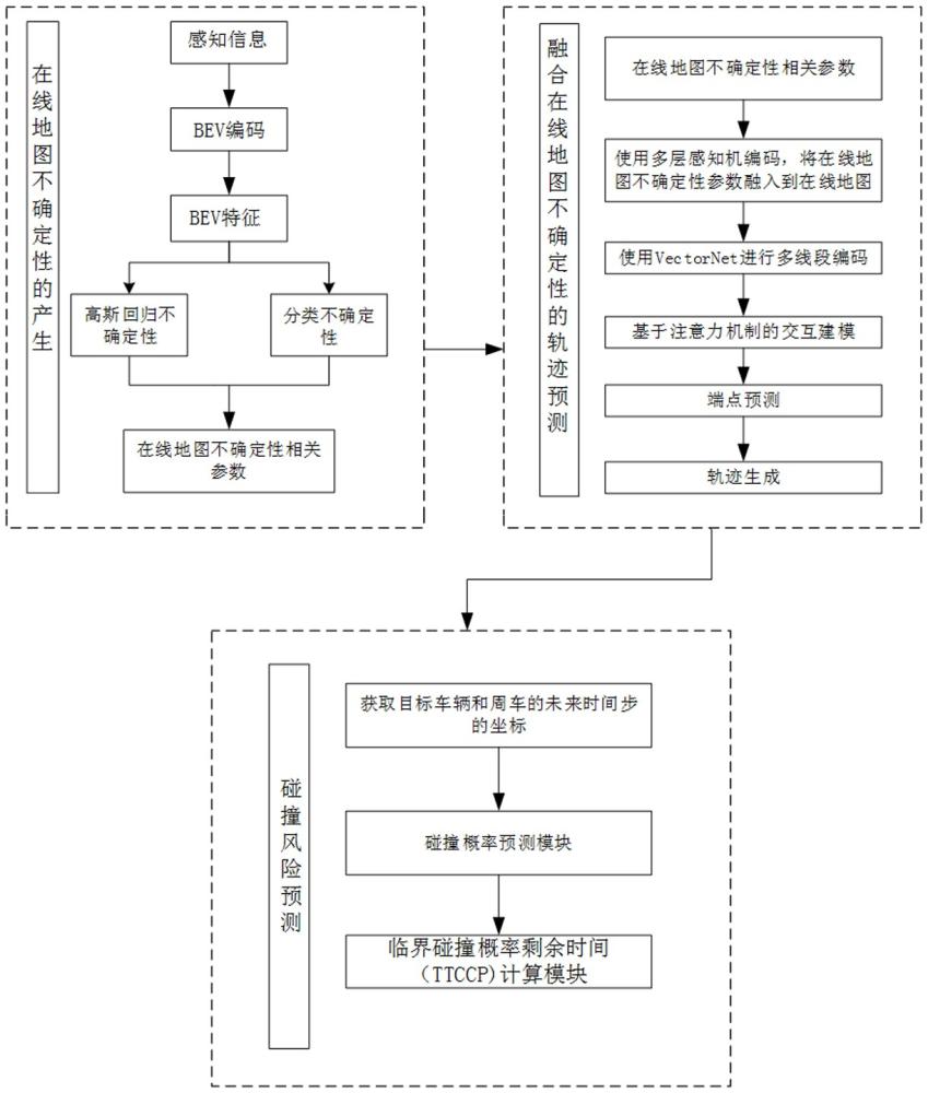 融合在线地图不确定性的自动驾驶碰撞风险的预测方法