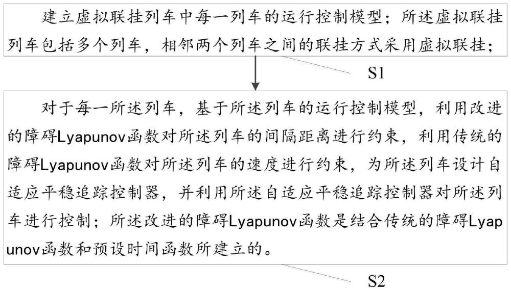 虚拟联挂列车自适应预设时间平稳追踪控制方法