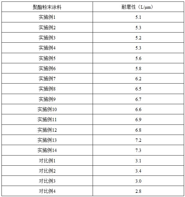 一种高耐磨聚酯粉末涂料及其制备方法与流程