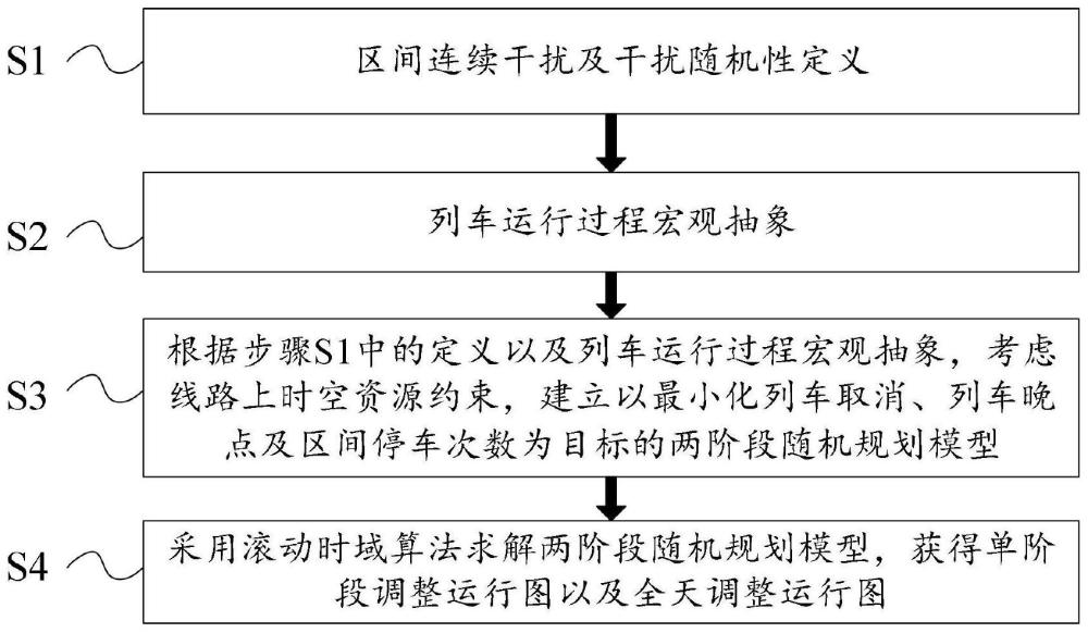 基于场景的区间连续随机多干扰下的列车运行调整方法